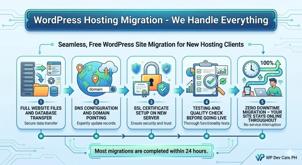 WordPress hosting Philippines - WP Dev Care PH